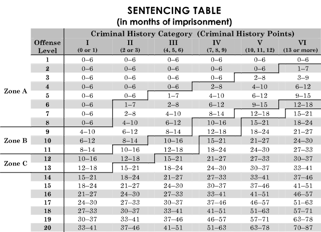 Federal Sentencing Guidelines Explained